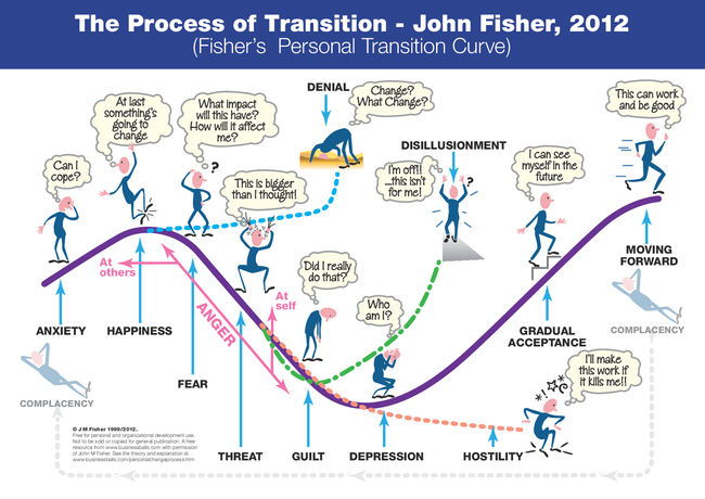 the-process-of-transition-fisher-s-personal-transition-curve-1